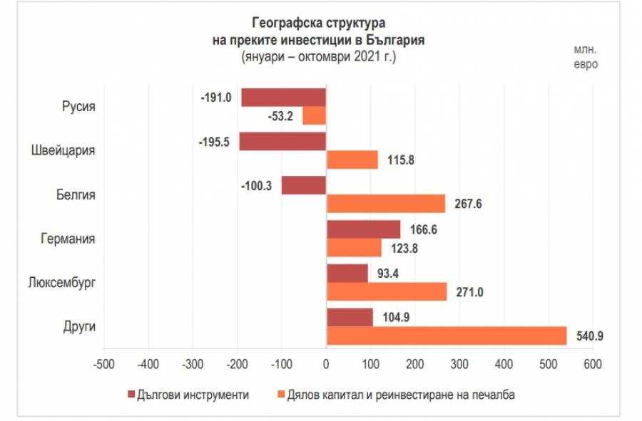 Структура на преките чуждестранни инвестиции в България, януари-октомври